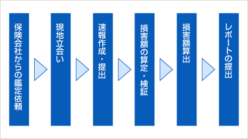 車両損害額算定の流れ