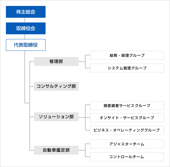 ジョブアクセス組織図